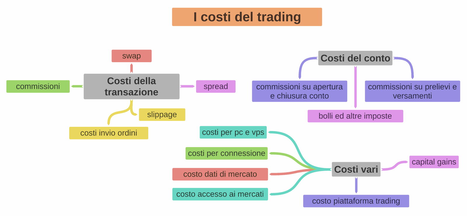 i costi del trading: mappa di tutti i costi